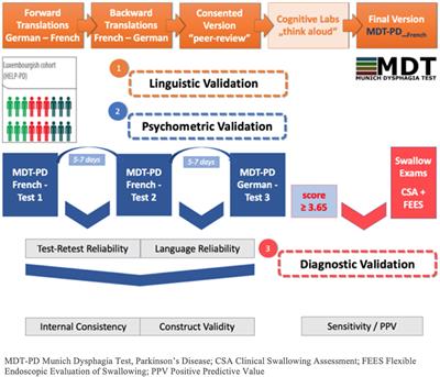 Multilingual Validation of the First French Version of Munich Dysphagia Test—Parkinson's Disease (MDT-PD) in the Luxembourg Parkinson's Study